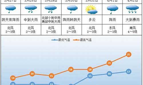 株洲天气预测_株洲天气预报一周年