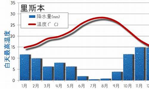 里斯本8月份天气_有没有环球新闻