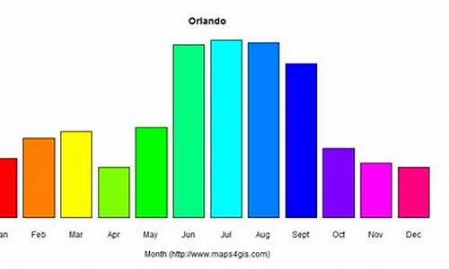奥兰多2月份的天气_奥兰多气温15天查询
