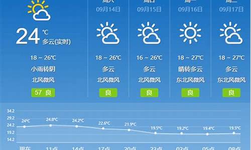 临淄天气一周天气预报七天_临淄天气一周天