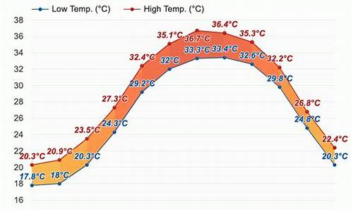 巴林一周天气预报_巴林天气预报巴林