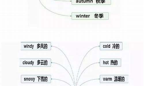 周三天气怎么样英语_英语周三什么天气