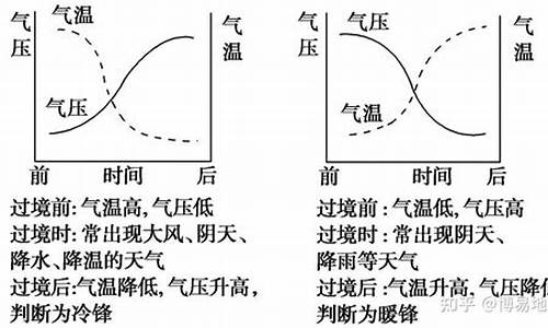 气压与天气的关系_气压和天气关系