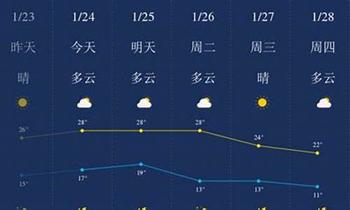 惠州市惠城区一周天气_惠州惠城区天气15天