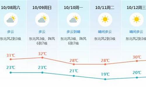 东莞茶山天气预报_东莞茶山天气预报15天查询