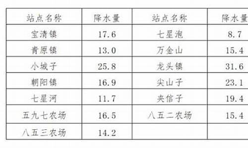 宝清今天天气预报24小时_宝清今天的天气预报