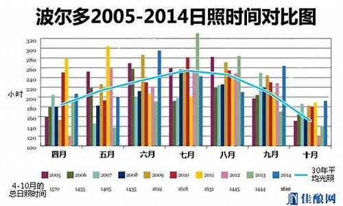 波尔多天气预报15天_波尔图天气预报15天查询